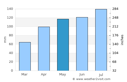 Apollo Bay average rain in May