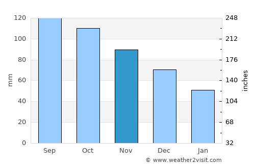 Apollo Bay average rain in November