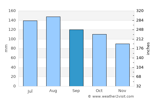 Apollo Bay average rain in September