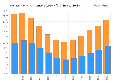 Apollo Bay average minimum / maximum temperatures (Celsius)