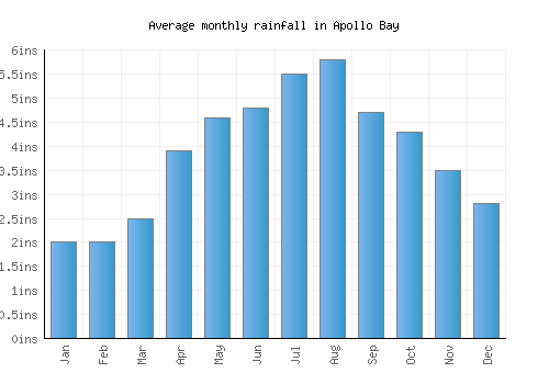 Apollo Bay monthly rainfall chart (inches)