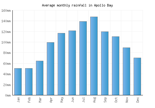 Apollo Bay monthly rainfall chart (mm)