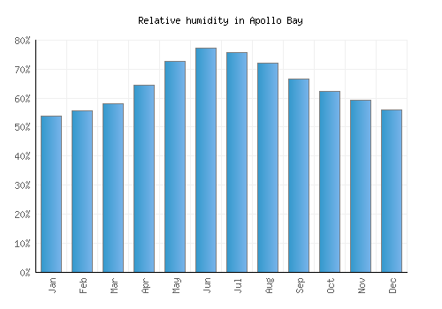 Apollo Bay relative humidity averages