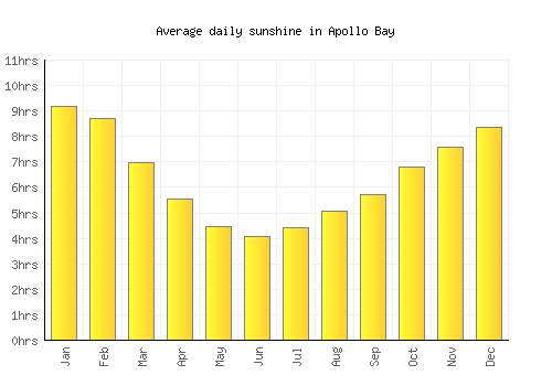 Apollo Bay average daily sunshine chart