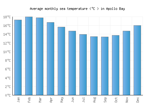 Apollo Bay average sea temperature chart (Celsius)