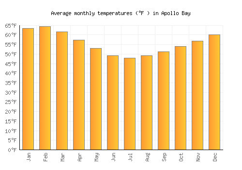 Apollo Bay average temperature chart (Fahrenheit)
