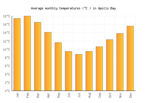 Apollo Bay average temperature chart (Celsius)
