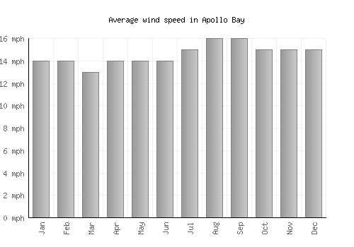 Apollo Bay average winspeed by month (mph)