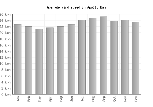 Apollo Bay average winspeed by month (km/h)
