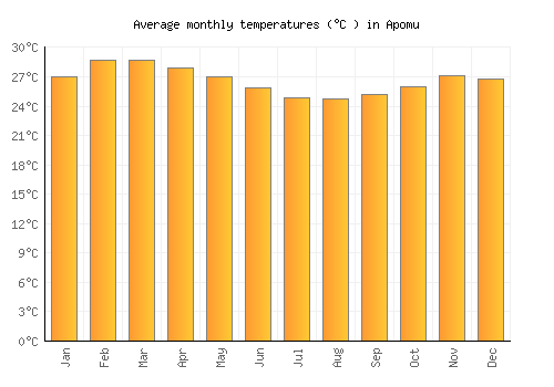 Apomu average temperature chart (Celsius)
