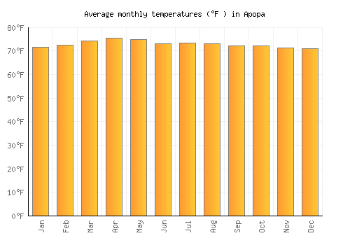 Apopa average temperature chart (Fahrenheit)