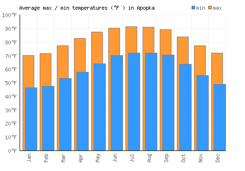 Apopka average minimum / maximum temperatures (Fahrenheit)