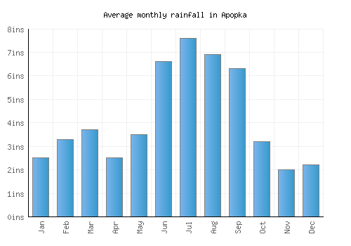Apopka monthly rainfall chart (inches)