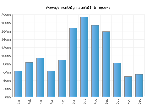 Apopka monthly rainfall chart (mm)