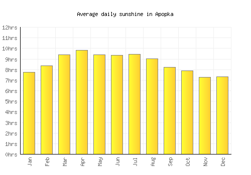 Apopka average daily sunshine chart