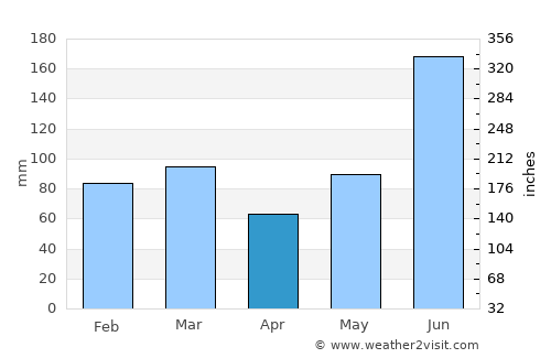 Apopka average rain in April