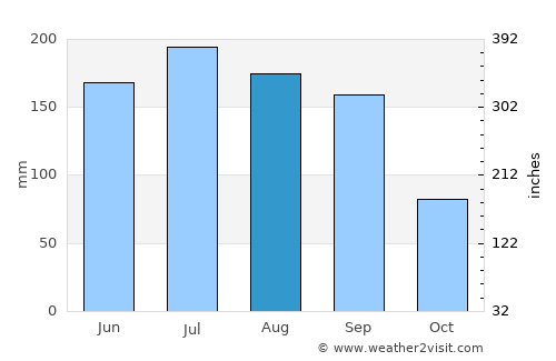 Apopka average rain in August