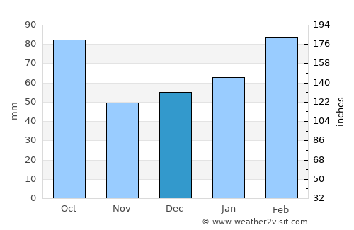 Apopka average rain in December