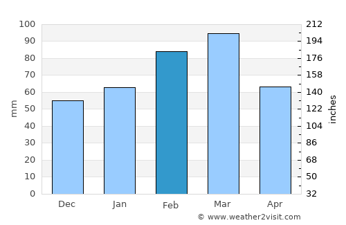 Apopka average rain in February