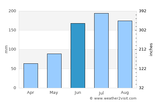 Apopka average rain in June