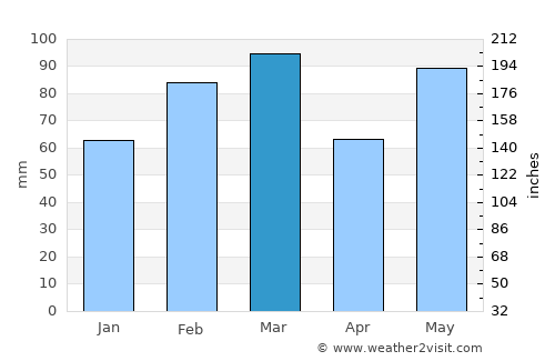 Apopka Weather in March 2024 | United States Averages | Weather-2-Visit Apopka Weather in March 2024 | United States Averages | Weather-2-Visit