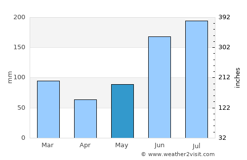 Apopka average rain in May