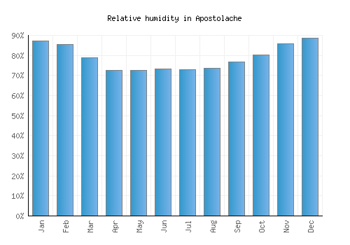 Apostolache relative humidity averages