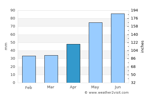 Apostolache average rain in April