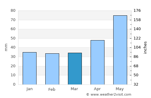 Apostolache average rain in March
