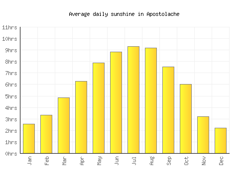 Apostolache average daily sunshine chart