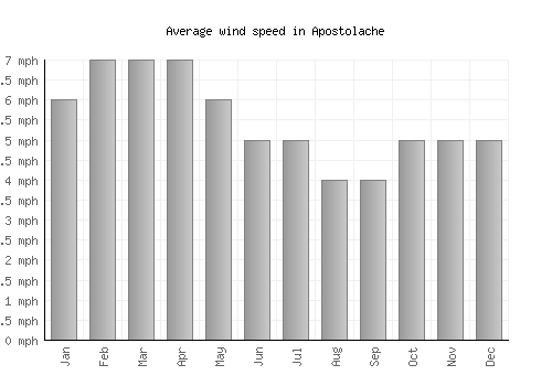 Apostolache average winspeed by month (mph)