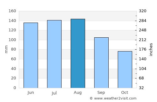Appenzell average rain in August