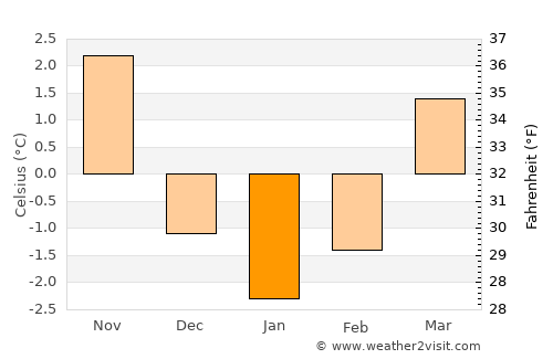 Appenzell average temperature in January