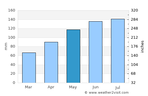 Appenzell average rain in May