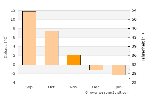 Appenzell average temperature in November