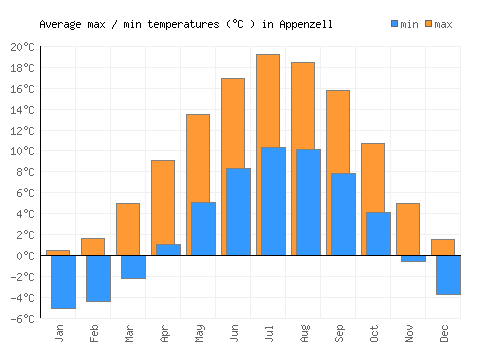 Appenzell average minimum / maximum temperatures (Celsius)