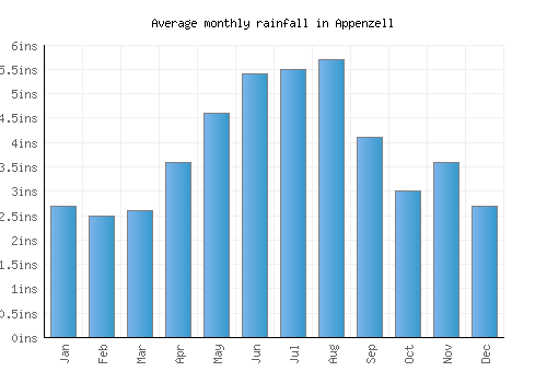 Appenzell monthly rainfall chart (inches)