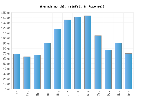 Appenzell monthly rainfall chart (mm)