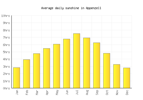 Appenzell average daily sunshine chart