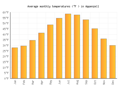 Appenzell average temperature chart (Fahrenheit)