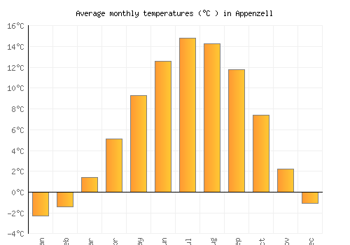 Appenzell average temperature chart (Celsius)