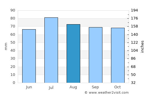 Appingedam average rain in August