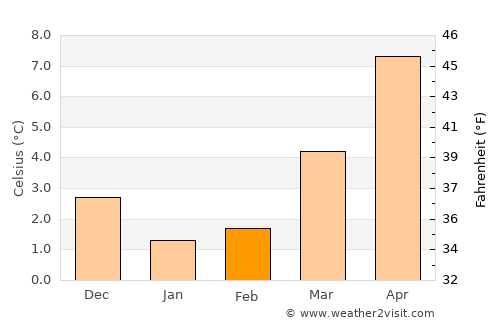 Appingedam average temperature in February