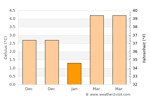 Appingedam average temperature in January