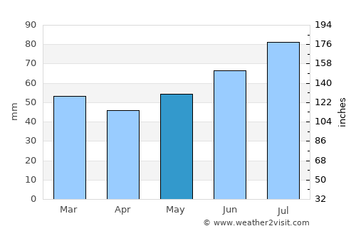 Appingedam average rain in May