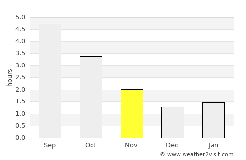 Appingedam average rain in November