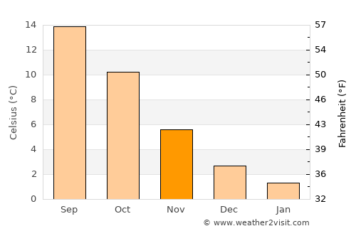 Appingedam average temperature in November