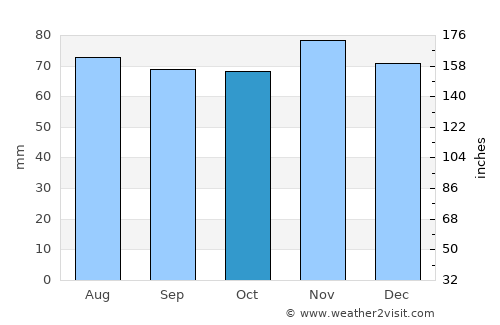 Appingedam average rain in October