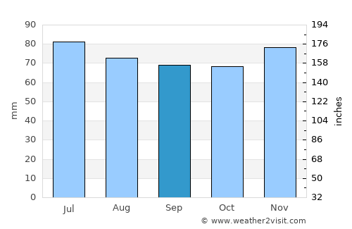 Appingedam average rain in September