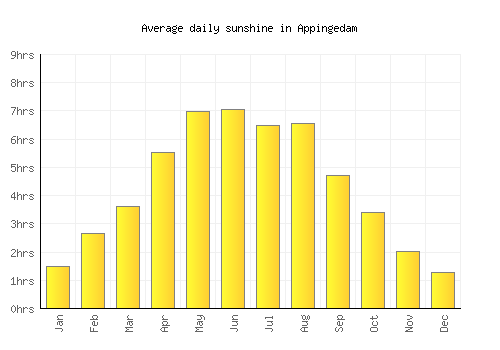 Appingedam average daily sunshine chart